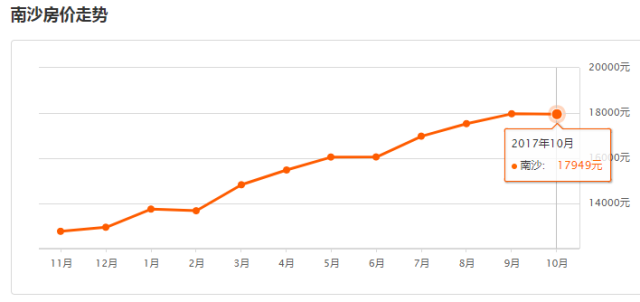 南沙房价最新动态，趋势、影响及展望