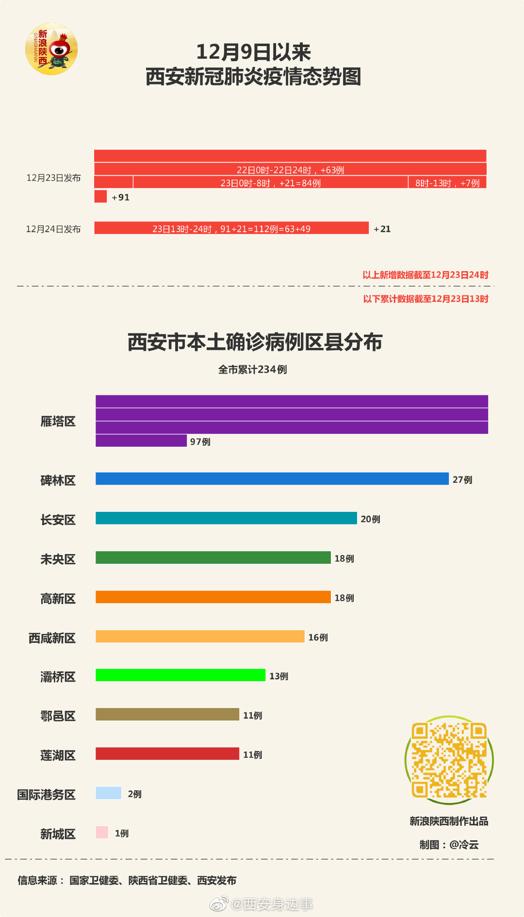 西安疫情最新数据与积极防控进展报告