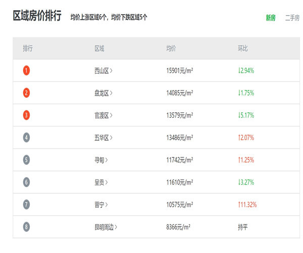 昆明房价最新动态概览