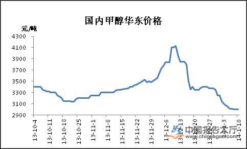 甲醇最新价格动态分析报告