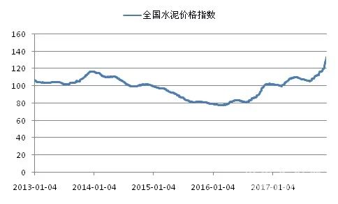 最新水泥价格走势图与影响因素深度解析