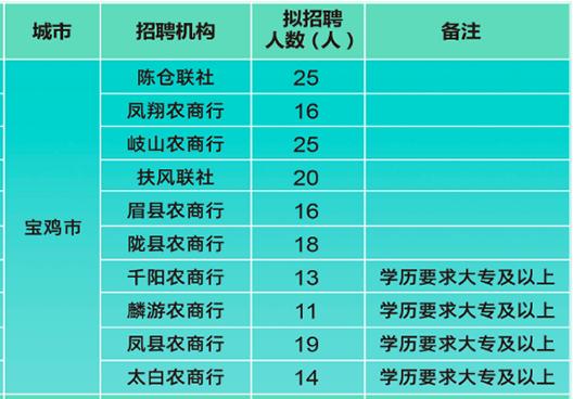 宝鸡最新招聘信息汇总